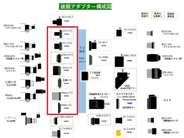 T2アダプタ(望遠鏡→T2）<br>T2(M42P0.75)規格で共通化