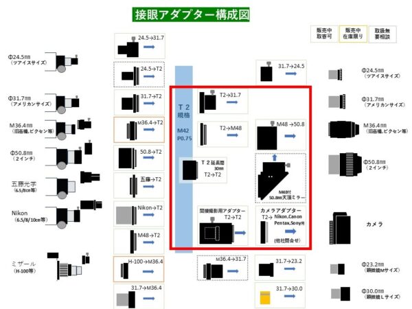 T2アダプタ(T2→接眼鏡他)<br>T2(M42P0.75)規格で共通化